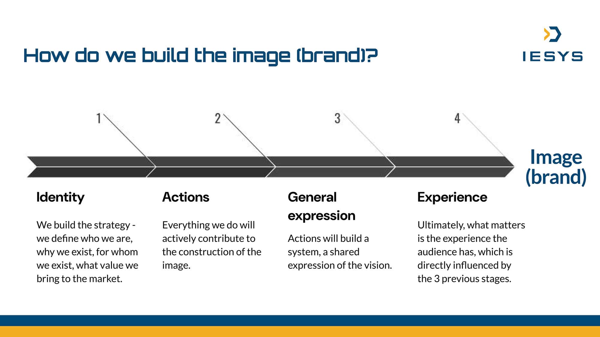 From the inside to the future. The story of IESYS’s transformation.